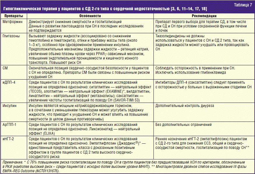 Профилактика сахарного диабета метформином. Препараты выбора при СД И ХСН. Препарат выбора для терапии сахарного диабета 2 типа у пациента с ХСН. Препараты применяемые при СД 2 Тип. Препараты при ХСН рекомендации.