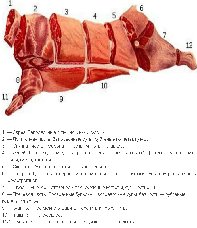 Названия разделки свинины