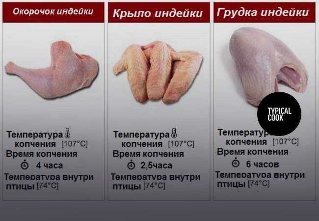 Маринад для горячего и холодного копчения курицы: 10 рецептов