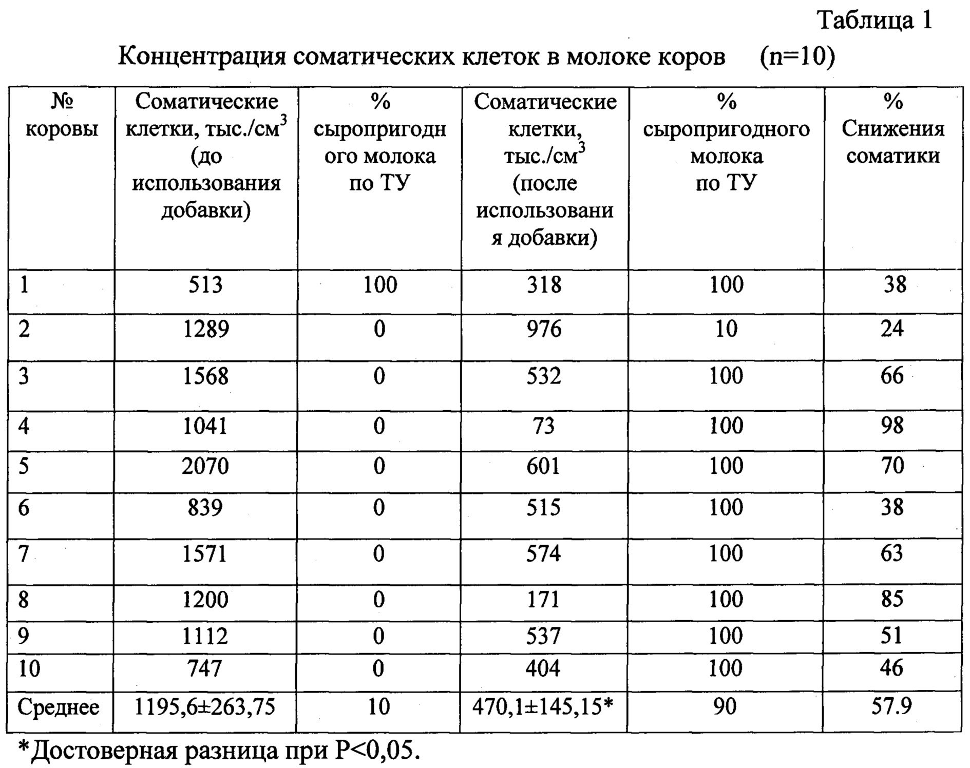 Сколько соматических клеток. Соматические клетки в молоке коров норма. Норма соматических клеток в коровьем молоке. Исследование молока у коровы норма. Соматические клетки в молоке высший сорт.