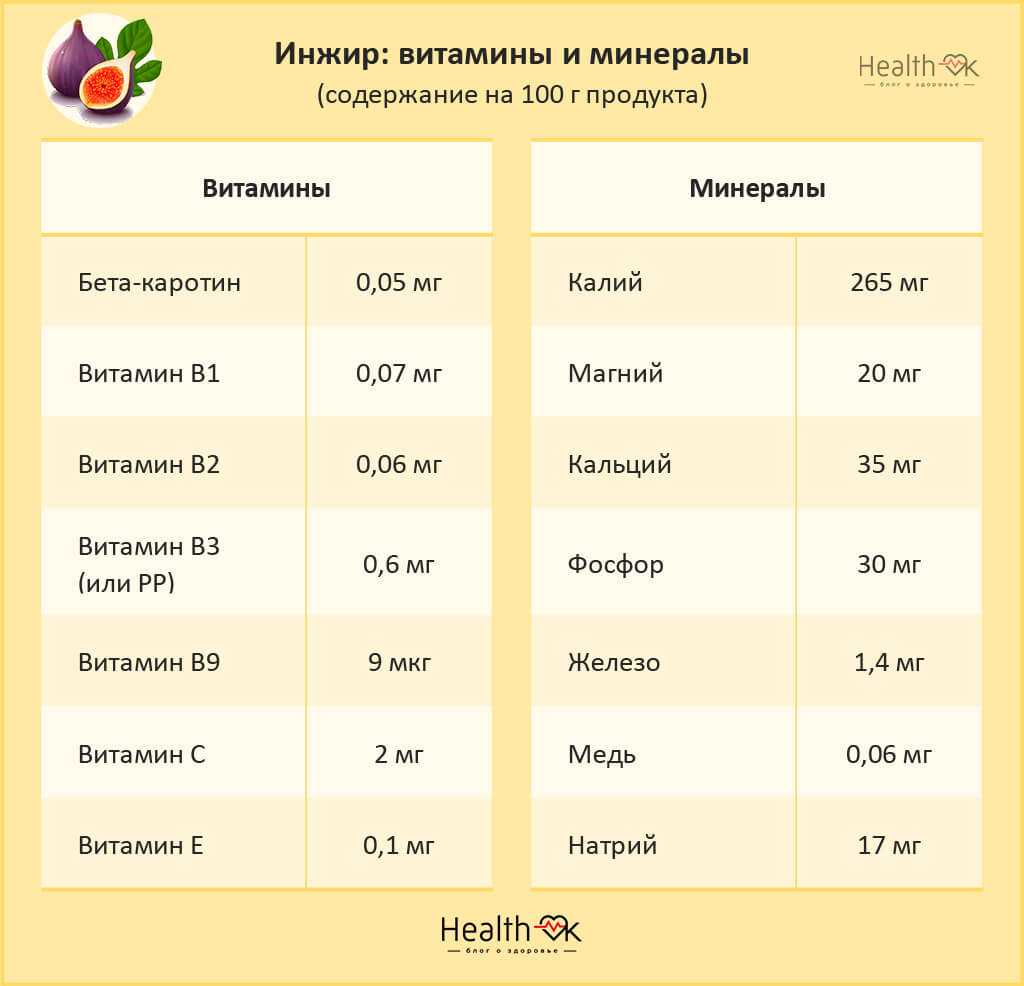 Инжир калорийность 1 шт. Инжир витамины и микроэлементы. Инжир витамины. Инжир содержание витаминов и микроэлементов. Сушеный инжир состав витаминов и микроэлементов.